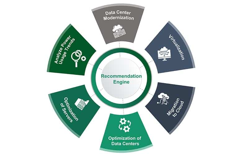 Carbon Emission Reduction And Recommendation