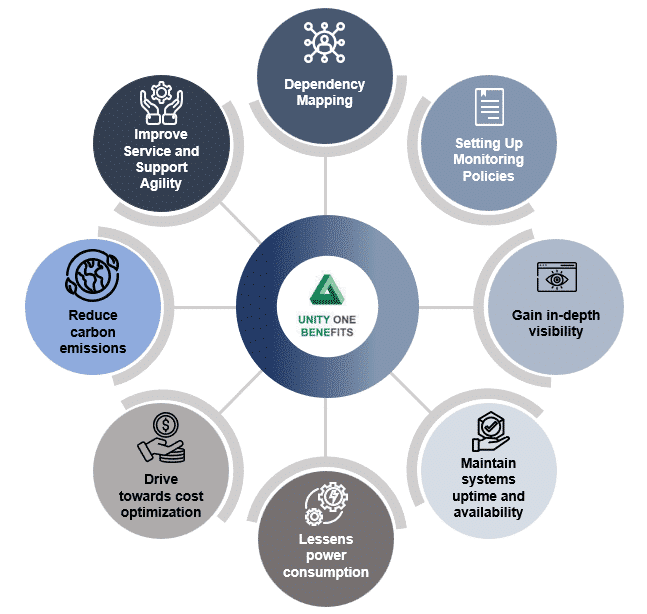 UnityOne Hybrid Multicloud Monitoring Benefits 