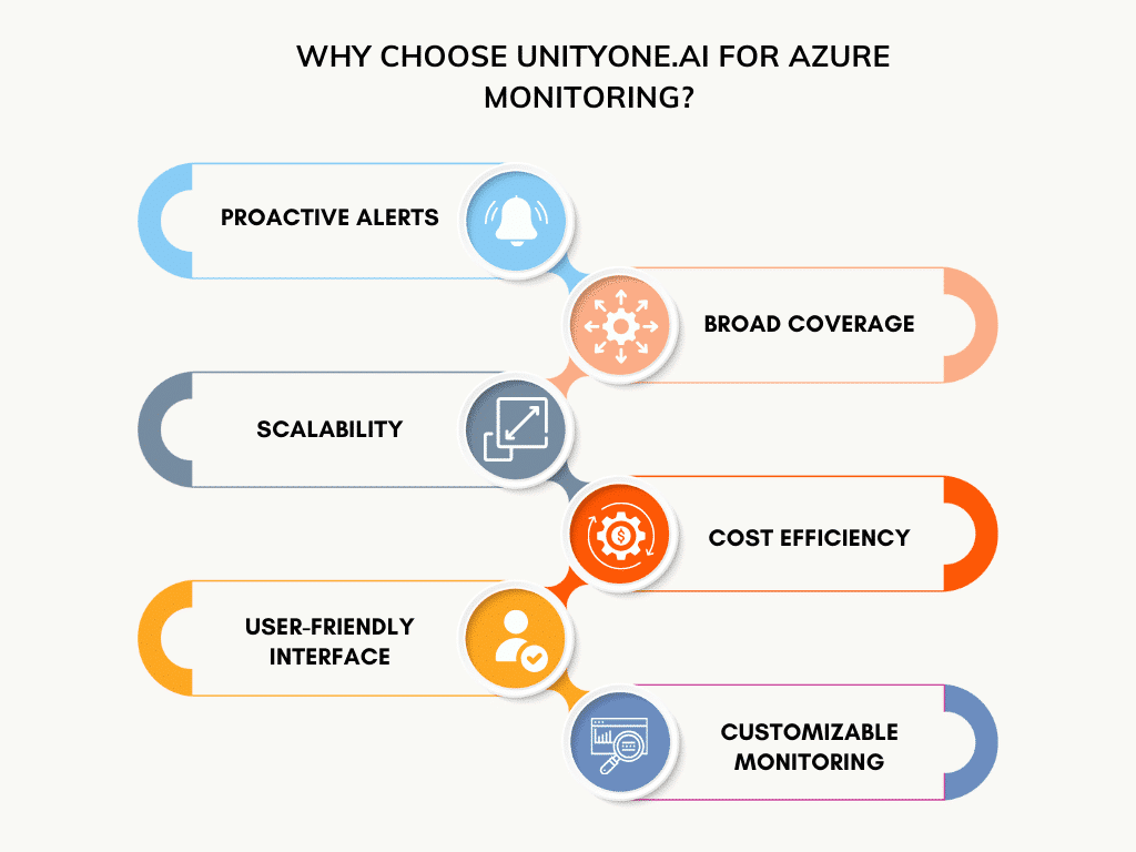 Why Choose UnityOne.AI for Azure Monitoring?