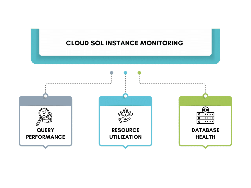 Cloud SQL Instance Monitoring