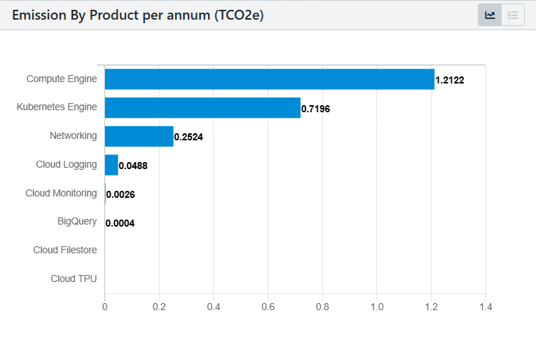 Carbon Emissions and Energy Usage