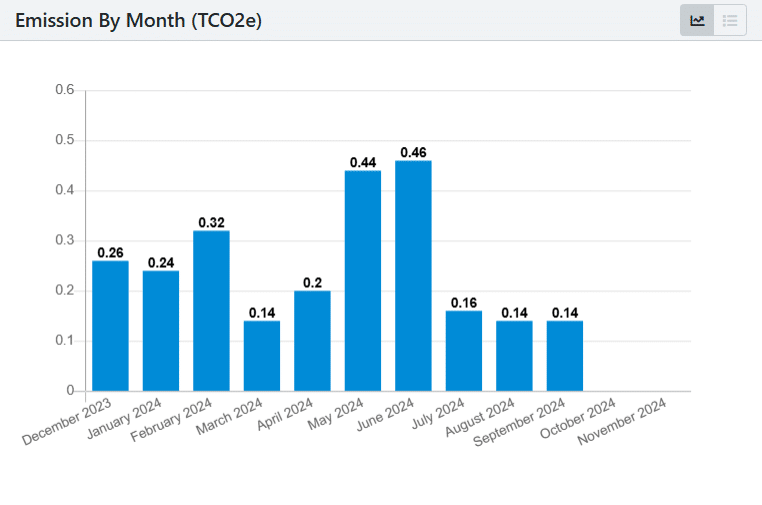 Carbon Emissions and Energy Usage