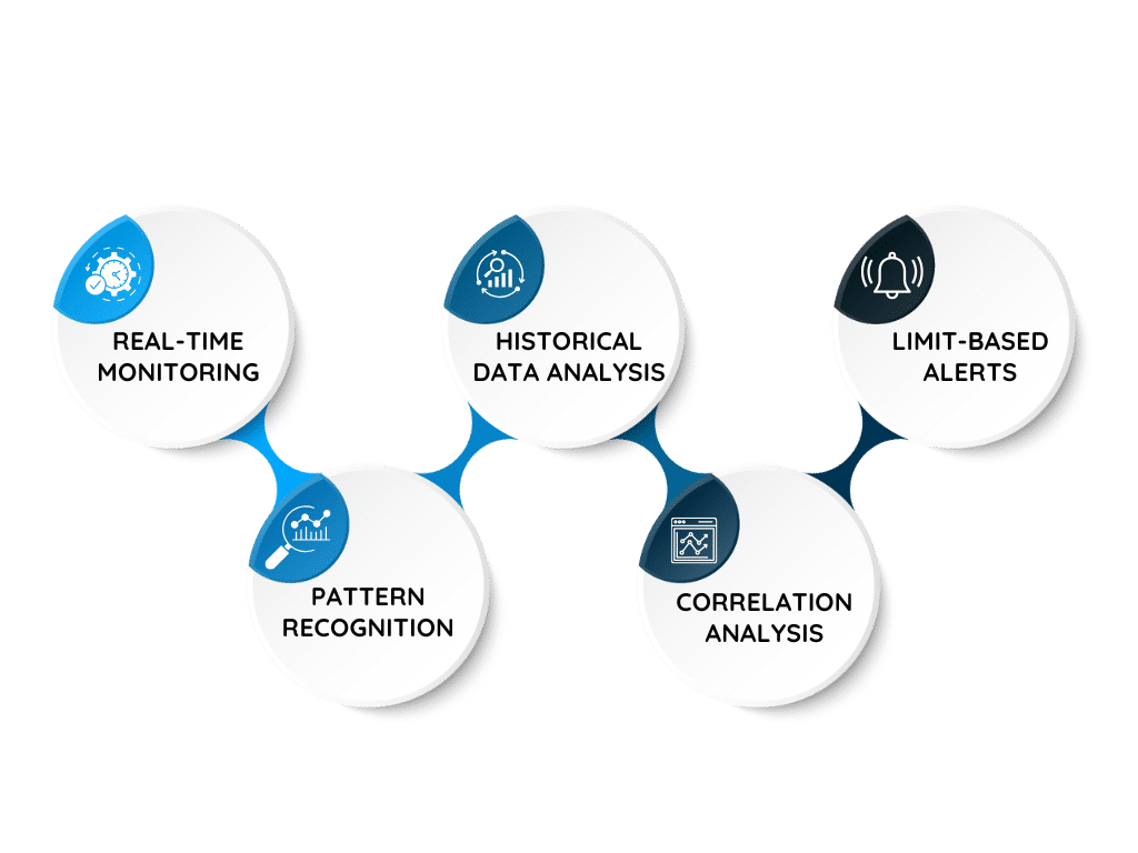 Anomaly detection