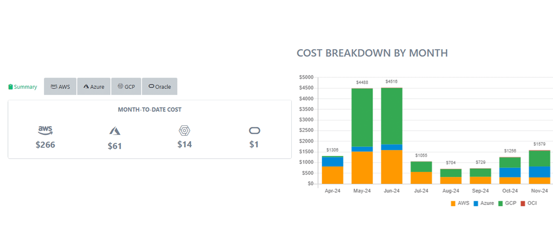 Public Cloud Cost Management